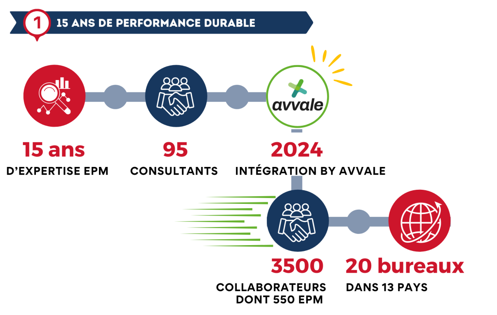 15 ans de performance durable